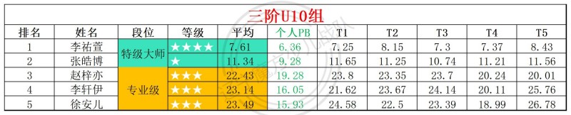 2026第18周周赛统计表_年龄组(2).jpg