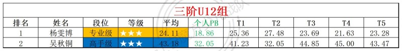 2026第18周周赛统计表_年龄组(3).jpg