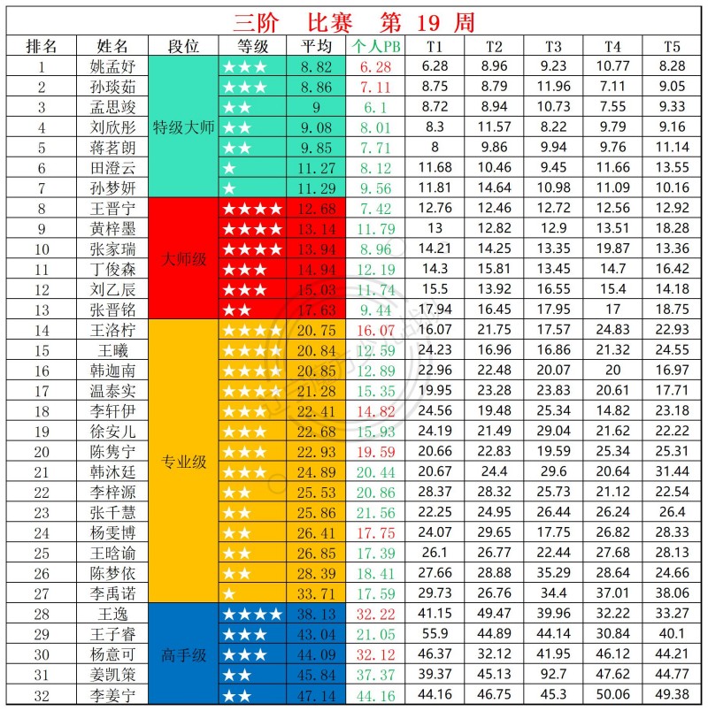 2026第19周周赛统计表_三.jpg