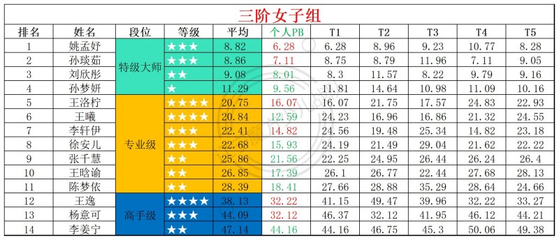 2026第19周周赛统计表_年龄组(5).jpg