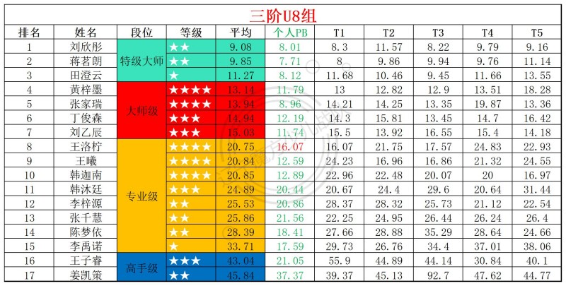 2026第19周周赛统计表_年龄组(1).jpg