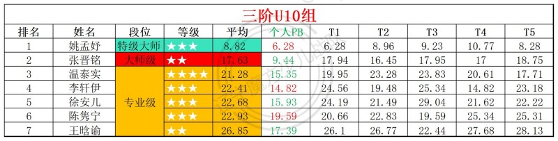 2026第19周周赛统计表_年龄组(2).jpg
