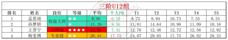 2026第19周周赛统计表_年龄组(3).jpg
