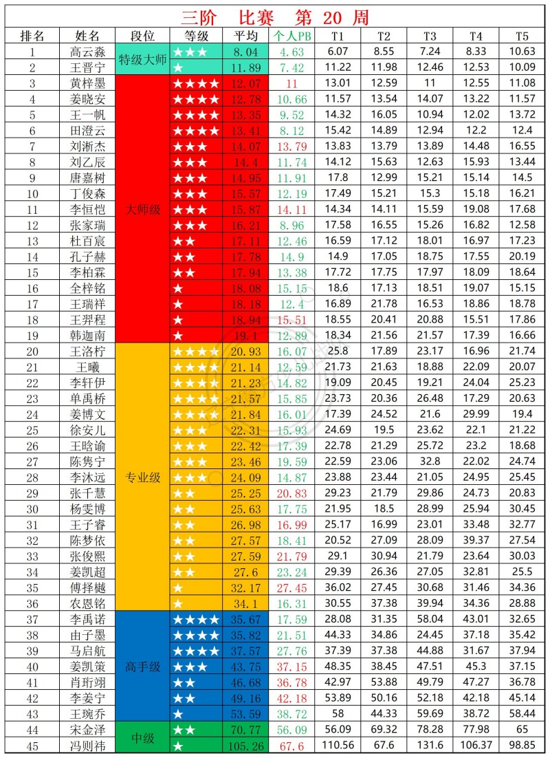 2026第20周周赛统计表_三.jpg
