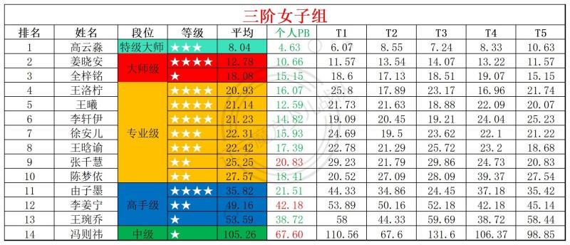 2026第20周周赛统计表_年龄组(5).jpg
