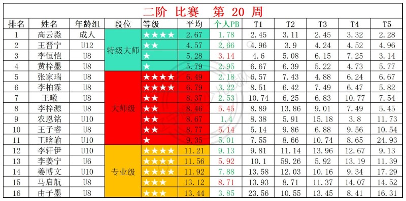 2026第20周周赛统计表_二.jpg