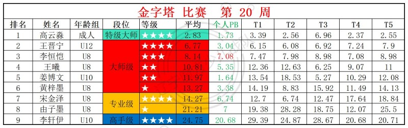2026第20周周赛统计表_金.jpg