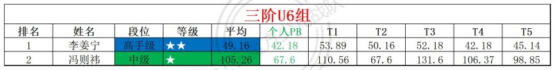 2026第20周周赛统计表_年龄组.jpg