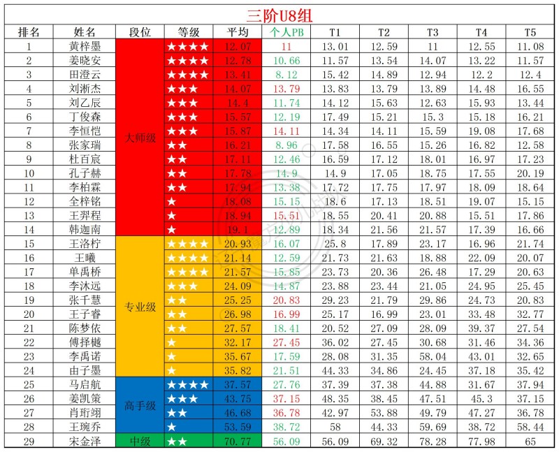 2026第20周周赛统计表_年龄组(1).jpg