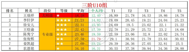 2026第20周周赛统计表_年龄组(2).jpg
