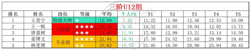 2026第20周周赛统计表_年龄组(3).jpg
