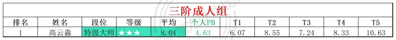 2026第20周周赛统计表_年龄组(4).jpg