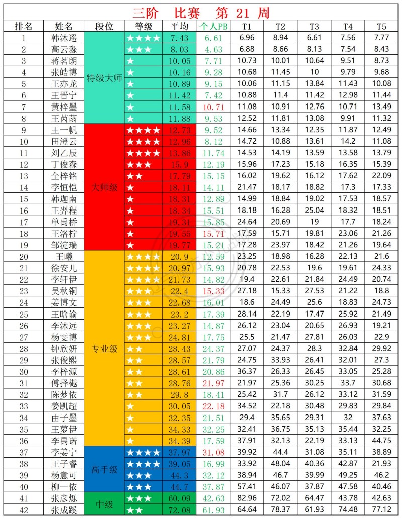 2026第21周周赛统计表_三.jpg