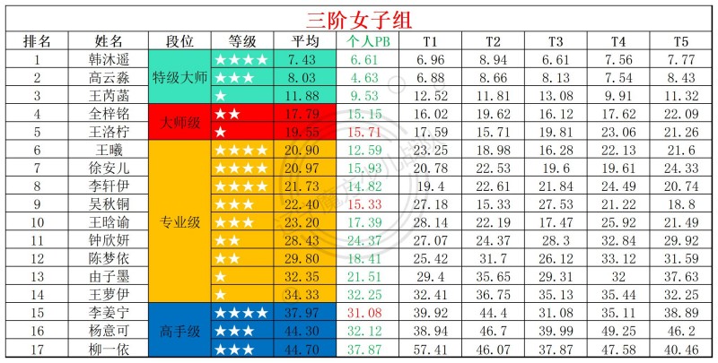 2026第21周周赛统计表_年龄组(5).jpg