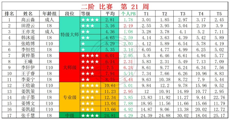 2026第21周周赛统计表_二.jpg