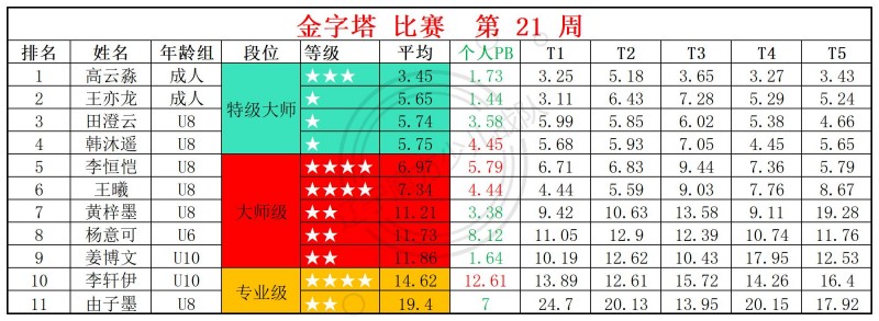 2026第21周周赛统计表_金.jpg