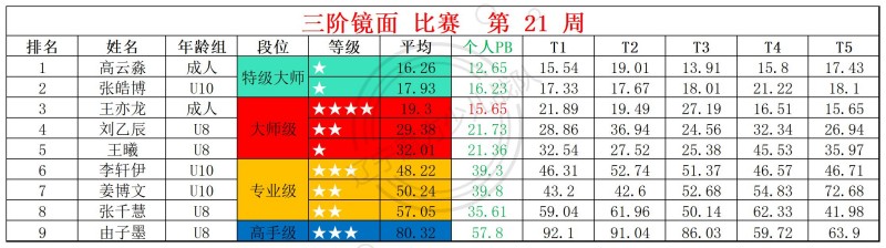 2026第21周周赛统计表_镜面 枫叶 .jpg