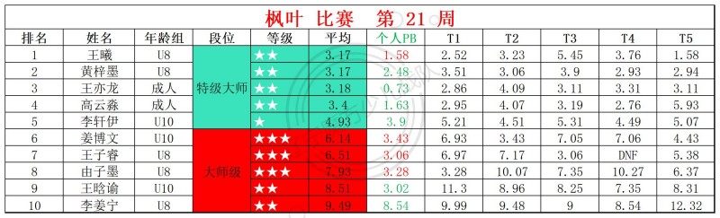 2026第21周周赛统计表_镜面 枫叶 (1).jpg