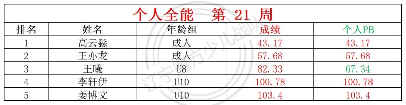 2026第21周周赛统计表_全能.jpg