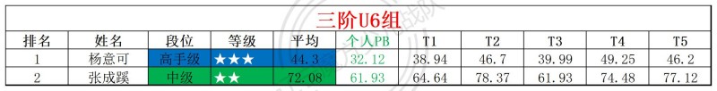 2026第21周周赛统计表_年龄组.jpg