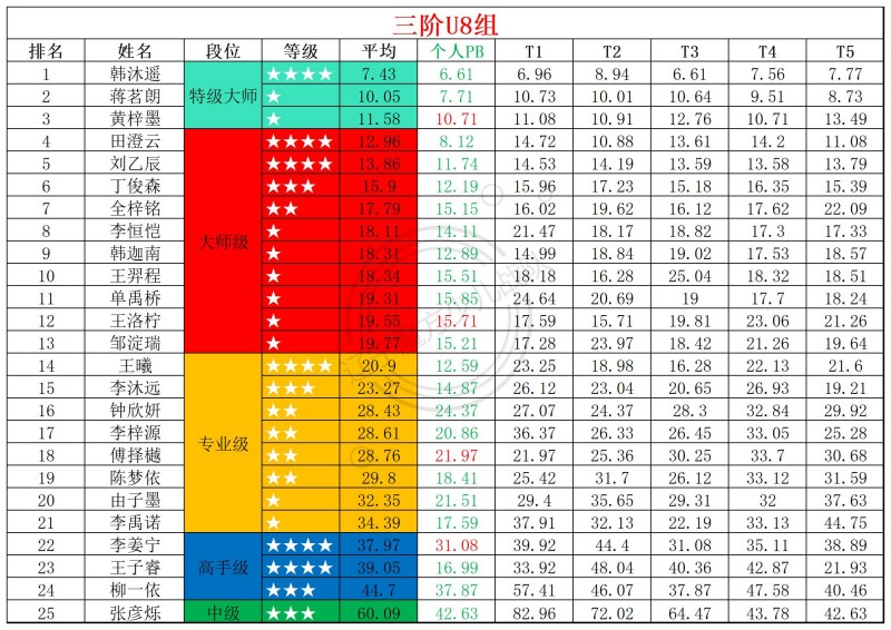 2026第21周周赛统计表_年龄组(1).jpg
