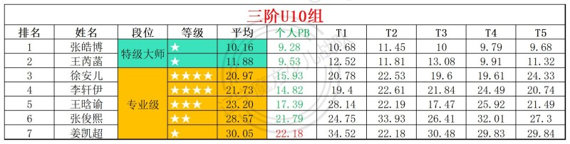 2026第21周周赛统计表_年龄组(2).jpg