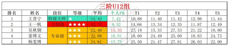 2026第21周周赛统计表_年龄组(3).jpg