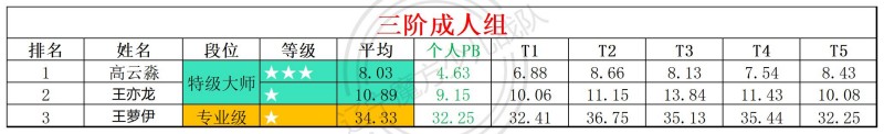2026第21周周赛统计表_年龄组(4).jpg