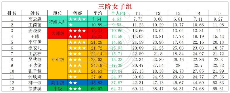 2026第22周周赛统计表_年龄组(4).jpg