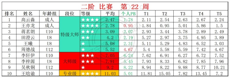 2026第22周周赛统计表_二.jpg