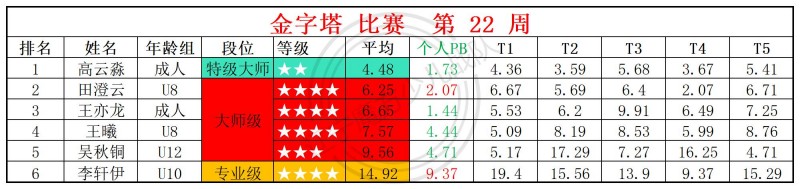 2026第22周周赛统计表_金.jpg