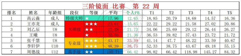 2026第22周周赛统计表_镜面 枫叶 .jpg