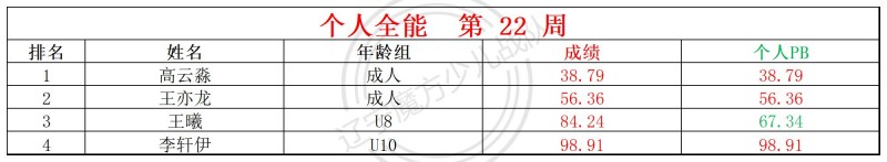 2026第22周周赛统计表_全能.jpg