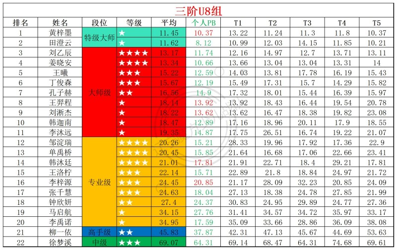2026第22周周赛统计表_年龄组.jpg