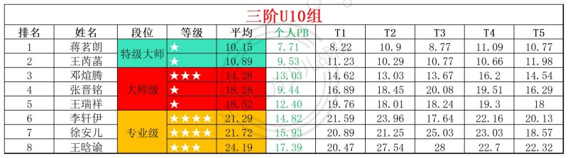 2026第22周周赛统计表_年龄组(1).jpg