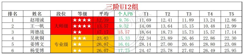 2026第22周周赛统计表_年龄组(2).jpg