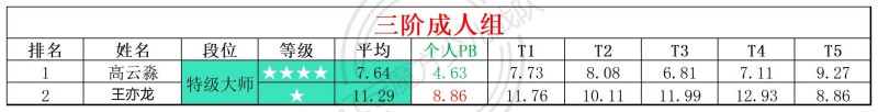 2026第22周周赛统计表_年龄组(3).jpg