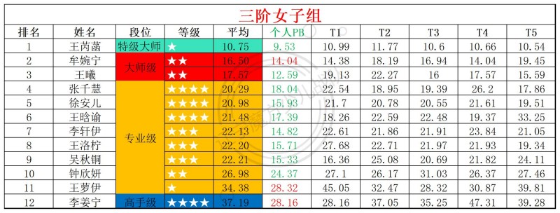 2026第23周周赛统计表_年龄组(4).jpg