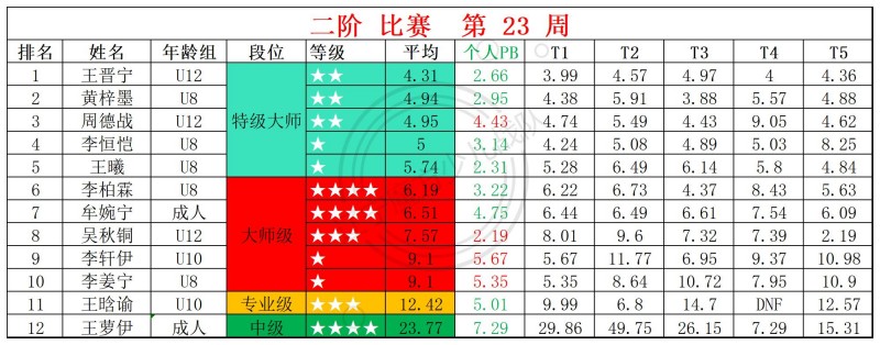 2026第23周周赛统计表_二.jpg