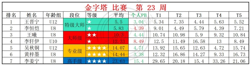 2026第23周周赛统计表_金.jpg