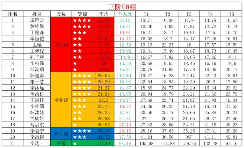 2026第23周周赛统计表_年龄组.jpg