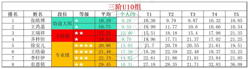 2026第23周周赛统计表_年龄组(1).jpg