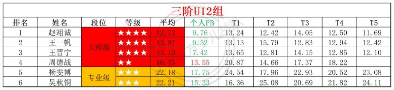 2026第23周周赛统计表_年龄组(2).jpg