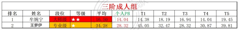 2026第23周周赛统计表_年龄组(3).jpg
