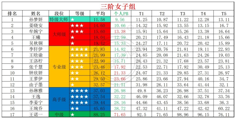 2026第24周周赛统计表_年龄组(5).jpg