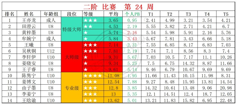 2026第24周周赛统计表_二.jpg