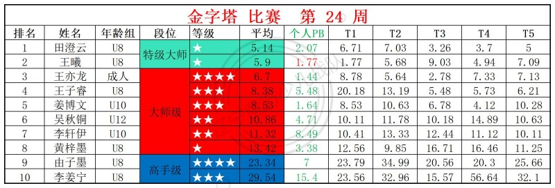 2026第24周周赛统计表_金.jpg