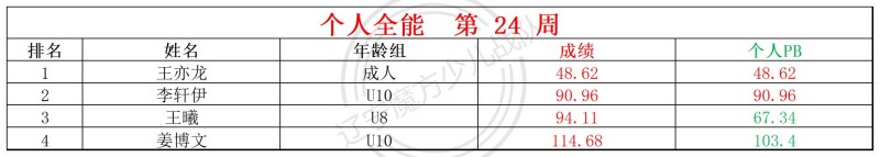 2026第24周周赛统计表_全能.jpg
