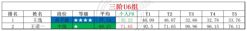 2026第24周周赛统计表_年龄组.jpg