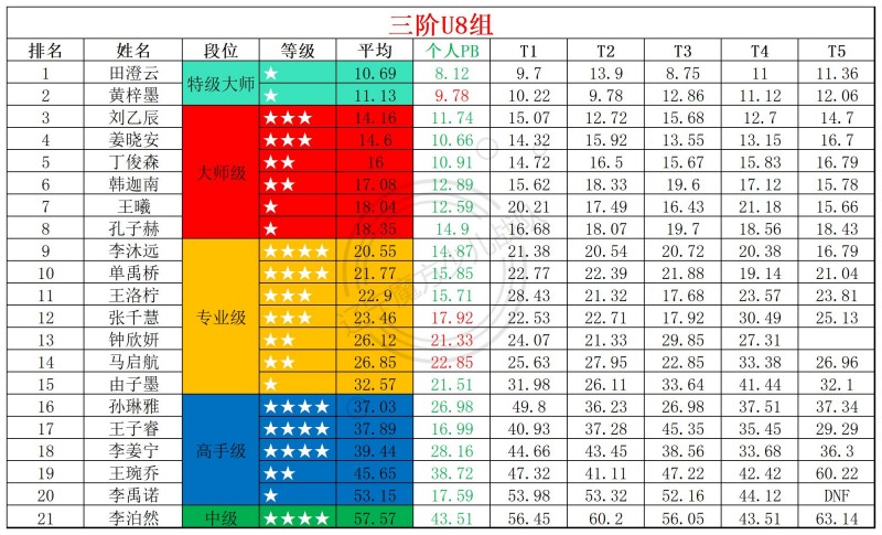 2026第24周周赛统计表_年龄组(1).jpg